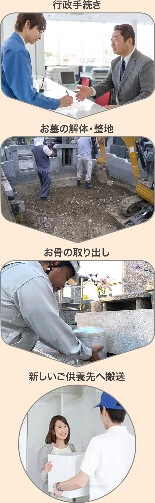 基本作業一式の流れ:行政手続き→お墓の解体・整地返却→お骨の取り出し→新しいご供養先へ搬送